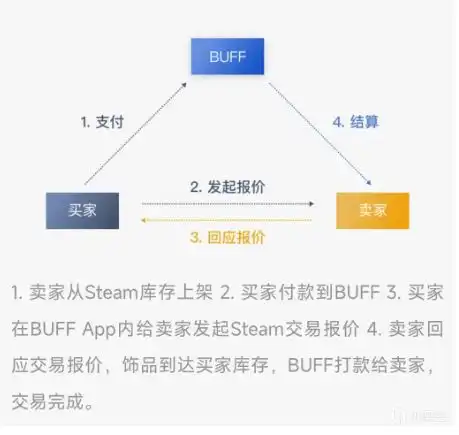 buff交易流程